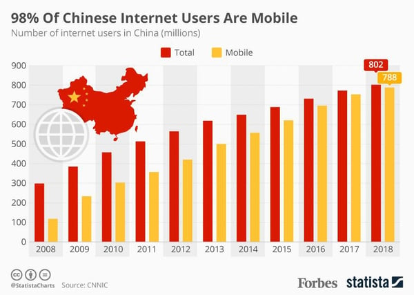 chinese-social-media-coverage-mobile-users