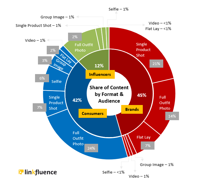 Men's Fashion: Share of content by Format & Audience
