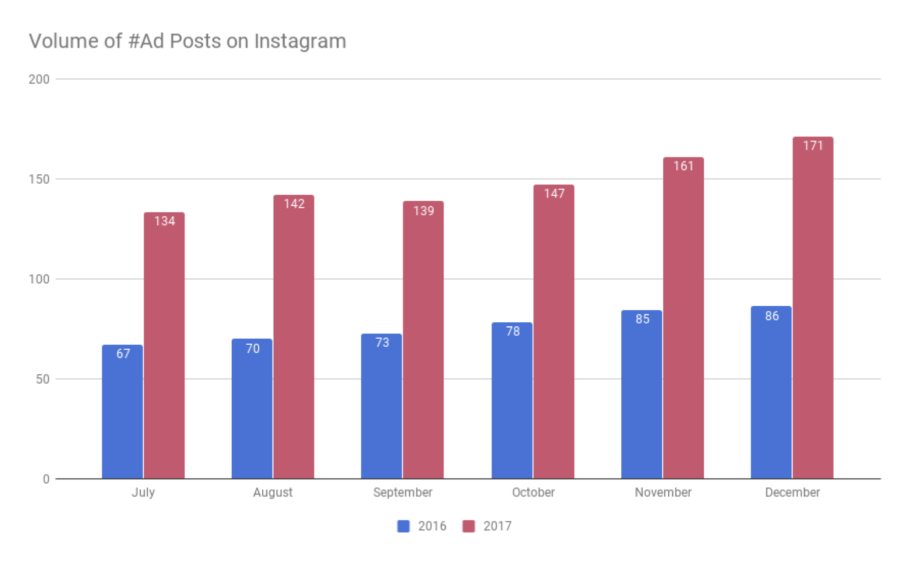 growth of influencer marketing graph