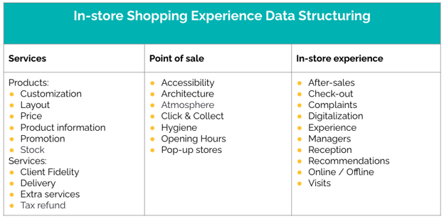 In-Store Shopping Experience Data Structuring