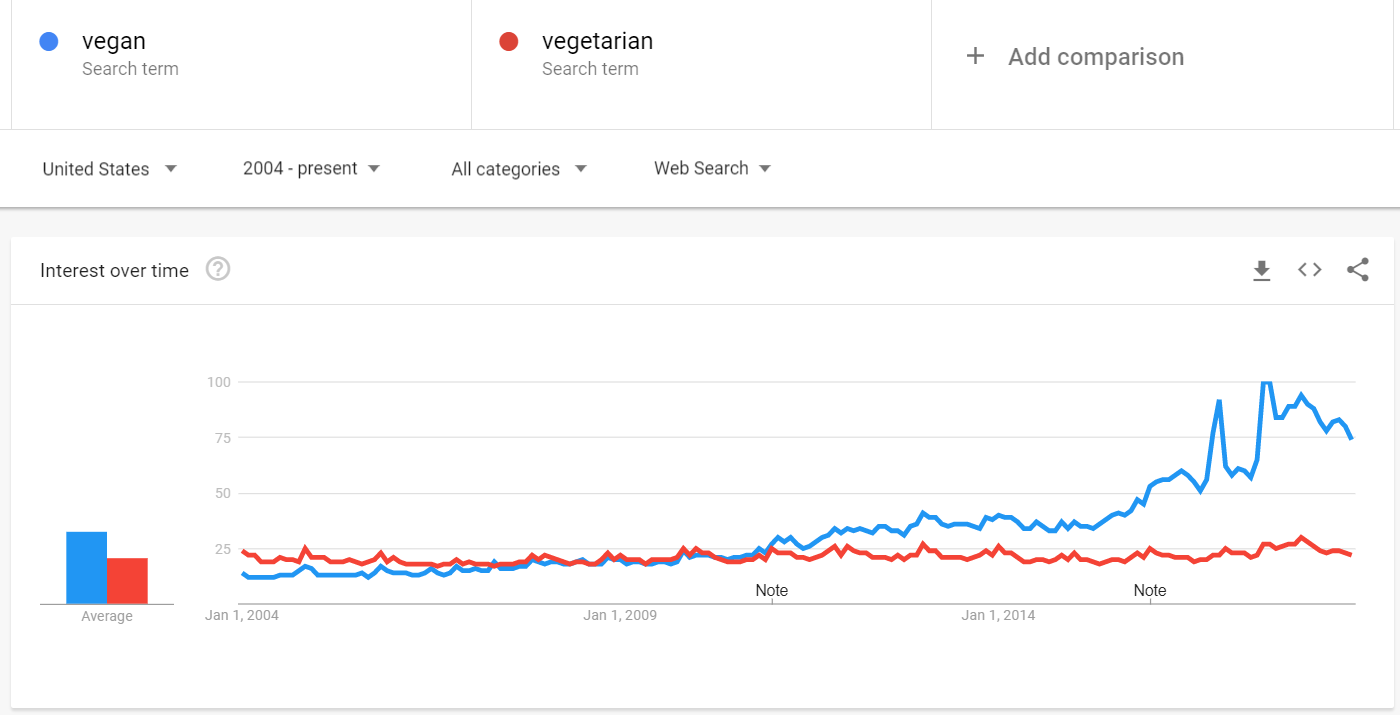 vegan digital google trends